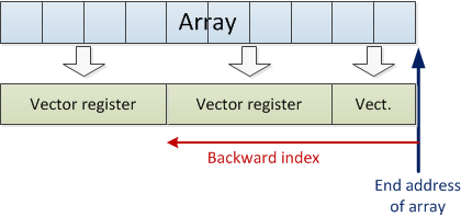 loop with variable vector length