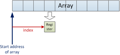 simple loop