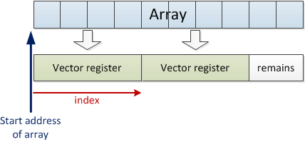 vector loop